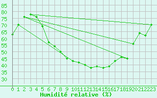 Courbe de l'humidit relative pour Vierema Kaarakkala