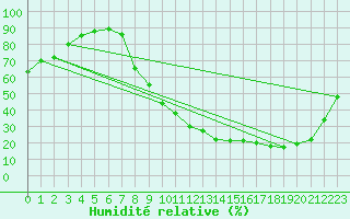 Courbe de l'humidit relative pour Chartres (28)