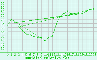 Courbe de l'humidit relative pour Arjeplog