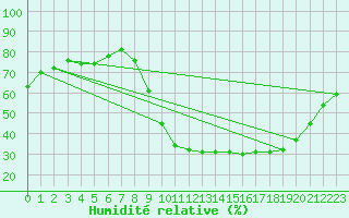 Courbe de l'humidit relative pour Fiscaglia Migliarino (It)