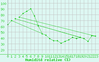 Courbe de l'humidit relative pour Sjenica