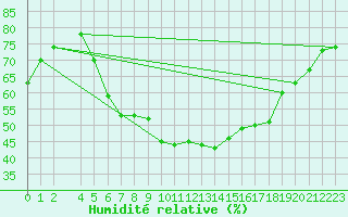 Courbe de l'humidit relative pour Hjerkinn Ii