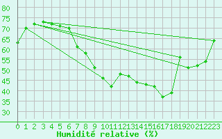 Courbe de l'humidit relative pour Kise Pa Hedmark