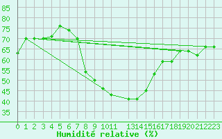 Courbe de l'humidit relative pour Topolcani-Pgc