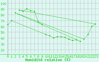 Courbe de l'humidit relative pour Lignerolles (03)