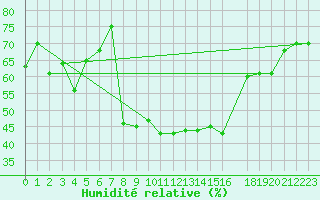 Courbe de l'humidit relative pour Marina Di Ginosa