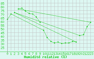 Courbe de l'humidit relative pour Cap Ferret (33)