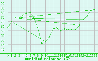 Courbe de l'humidit relative pour Ajaccio - Campo dell'Oro (2A)