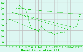 Courbe de l'humidit relative pour Brescia / Ghedi