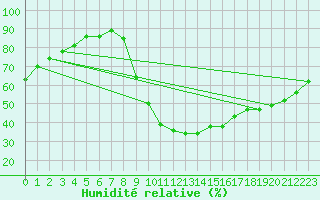 Courbe de l'humidit relative pour Valleroy (54)