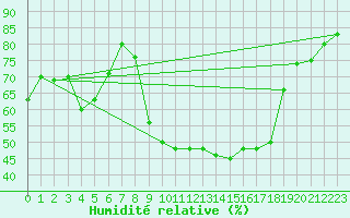Courbe de l'humidit relative pour Carpentras (84)