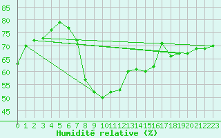 Courbe de l'humidit relative pour Anvers (Be)