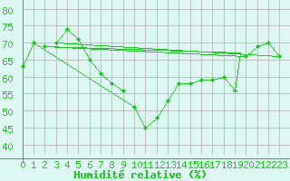 Courbe de l'humidit relative pour S. Maria Di Leuca