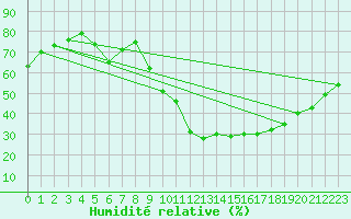 Courbe de l'humidit relative pour Albacete