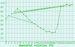 Courbe de l'humidit relative pour Genthin