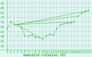 Courbe de l'humidit relative pour Aix-la-Chapelle (All)