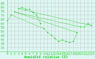 Courbe de l'humidit relative pour Le Luc - Cannet des Maures (83)