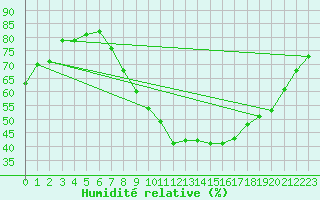 Courbe de l'humidit relative pour Giessen