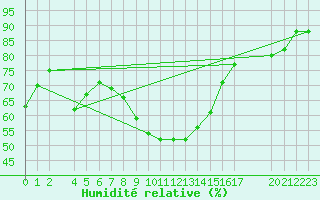 Courbe de l'humidit relative pour Flhli