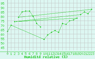 Courbe de l'humidit relative pour El Arenosillo