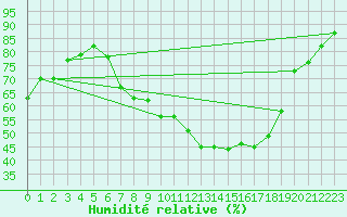 Courbe de l'humidit relative pour Offenbach Wetterpar
