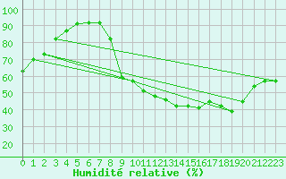 Courbe de l'humidit relative pour Grenoble/St-Etienne-St-Geoirs (38)