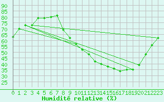 Courbe de l'humidit relative pour Creil (60)