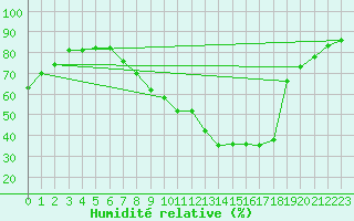 Courbe de l'humidit relative pour Lerida (Esp)