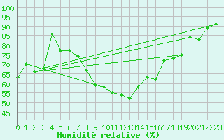 Courbe de l'humidit relative pour Belm