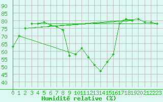 Courbe de l'humidit relative pour Solenzara - Base arienne (2B)