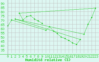 Courbe de l'humidit relative pour Egolzwil