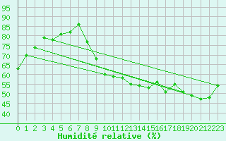 Courbe de l'humidit relative pour Montauban (82)