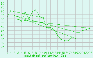 Courbe de l'humidit relative pour Coria