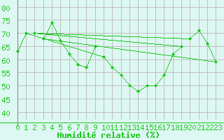 Courbe de l'humidit relative pour Moenichkirchen