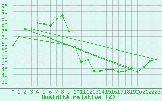 Courbe de l'humidit relative pour Eygliers (05)