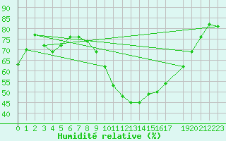 Courbe de l'humidit relative pour Stabroek