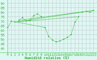 Courbe de l'humidit relative pour Sillian