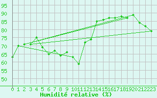 Courbe de l'humidit relative pour Montpellier (34)