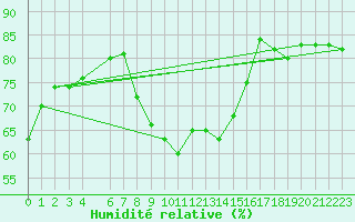 Courbe de l'humidit relative pour Cap Mele (It)