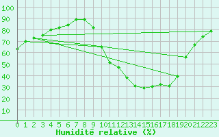 Courbe de l'humidit relative pour Dole-Tavaux (39)
