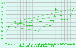 Courbe de l'humidit relative pour Leeming