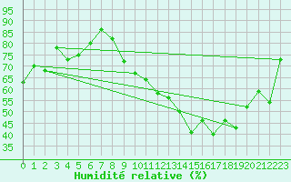 Courbe de l'humidit relative pour Rioux Martin (16)