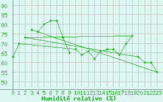 Courbe de l'humidit relative pour Estoher (66)