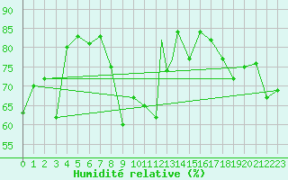 Courbe de l'humidit relative pour Akrotiri