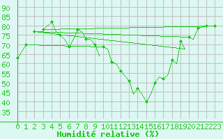Courbe de l'humidit relative pour Sandane / Anda