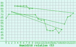 Courbe de l'humidit relative pour Beaucroissant (38)