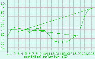 Courbe de l'humidit relative pour Diepenbeek (Be)