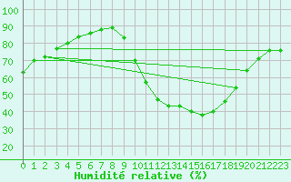 Courbe de l'humidit relative pour Montlimar (26)