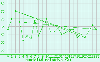 Courbe de l'humidit relative pour Bares