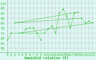 Courbe de l'humidit relative pour Capo Caccia